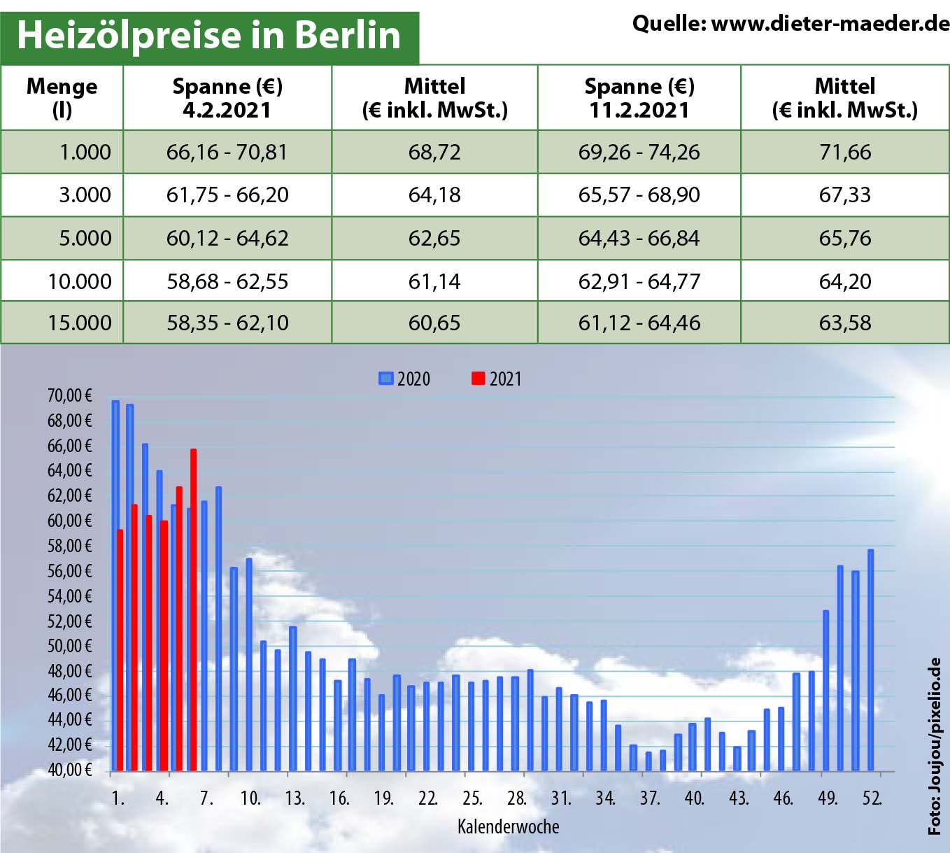 Heizölpreise