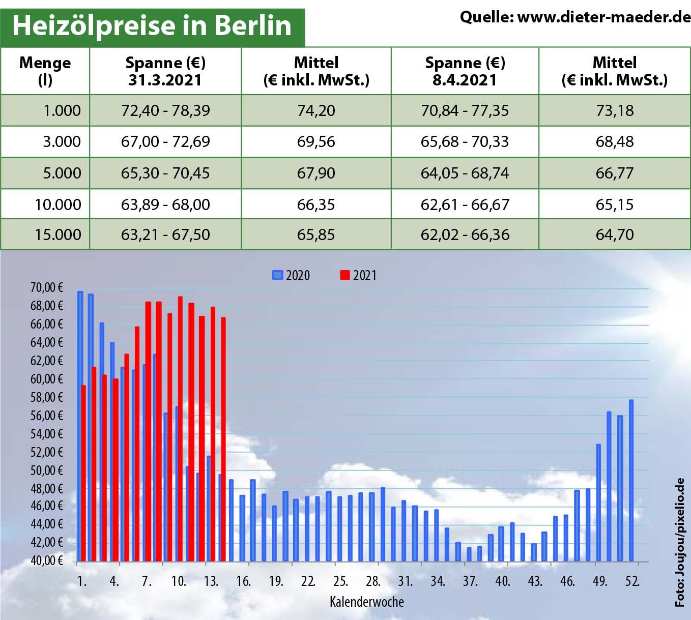 Heizölpreise