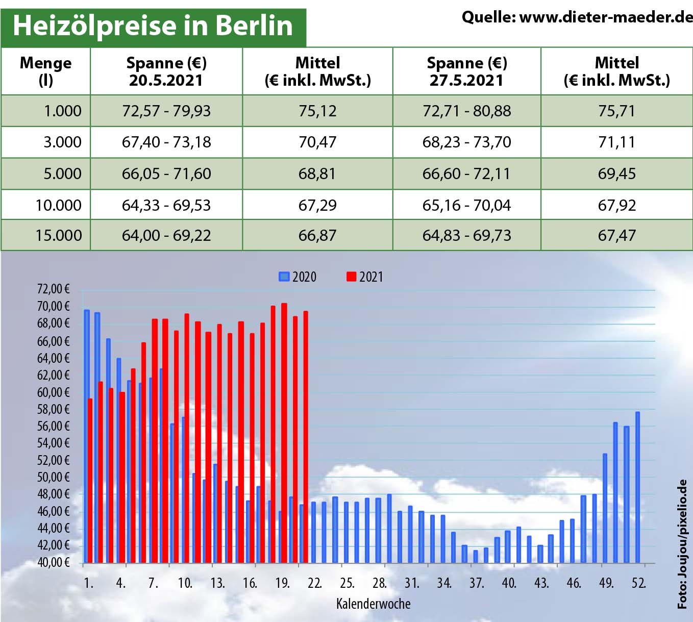 Heizölpreise