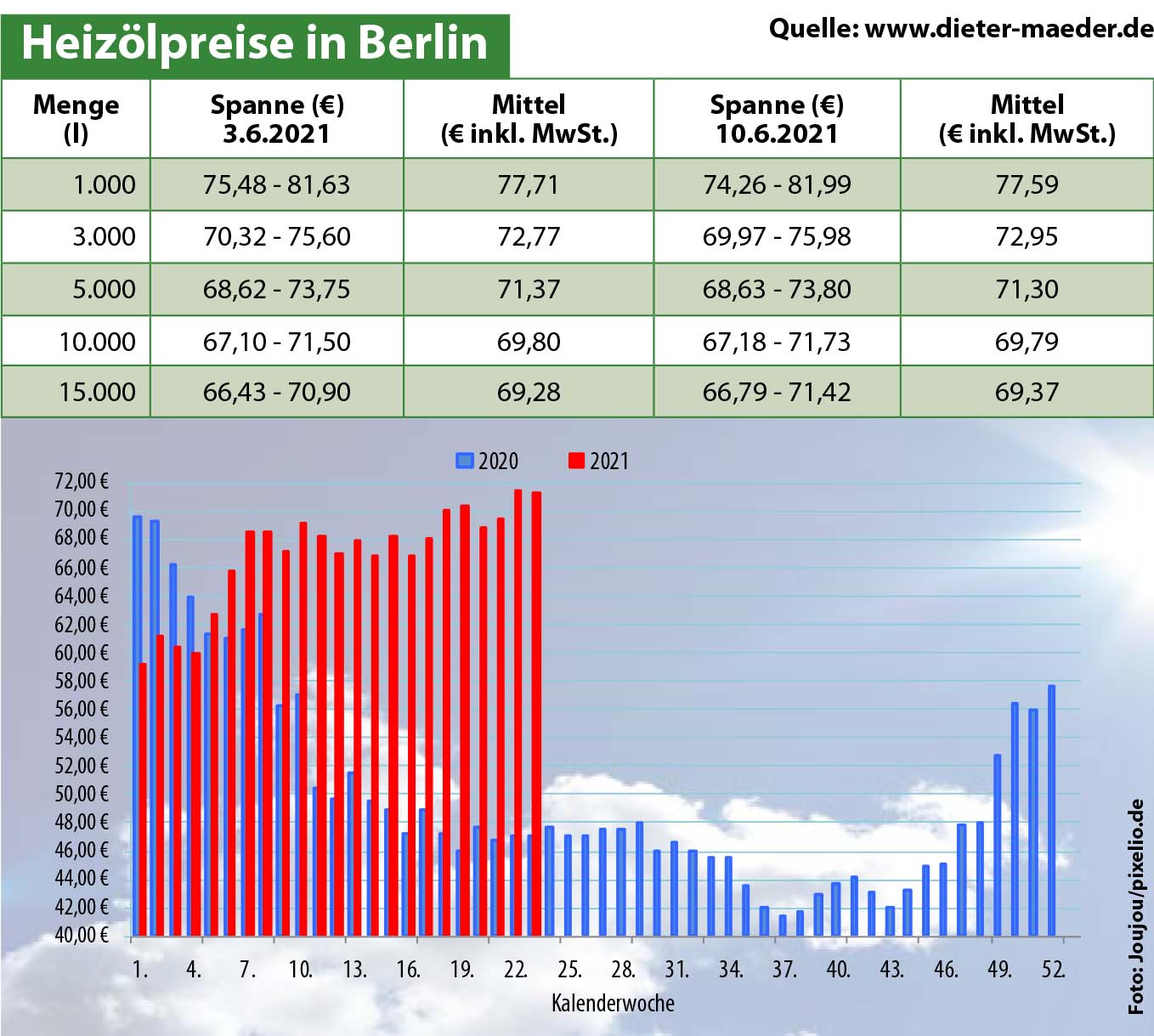 Heizölpreise