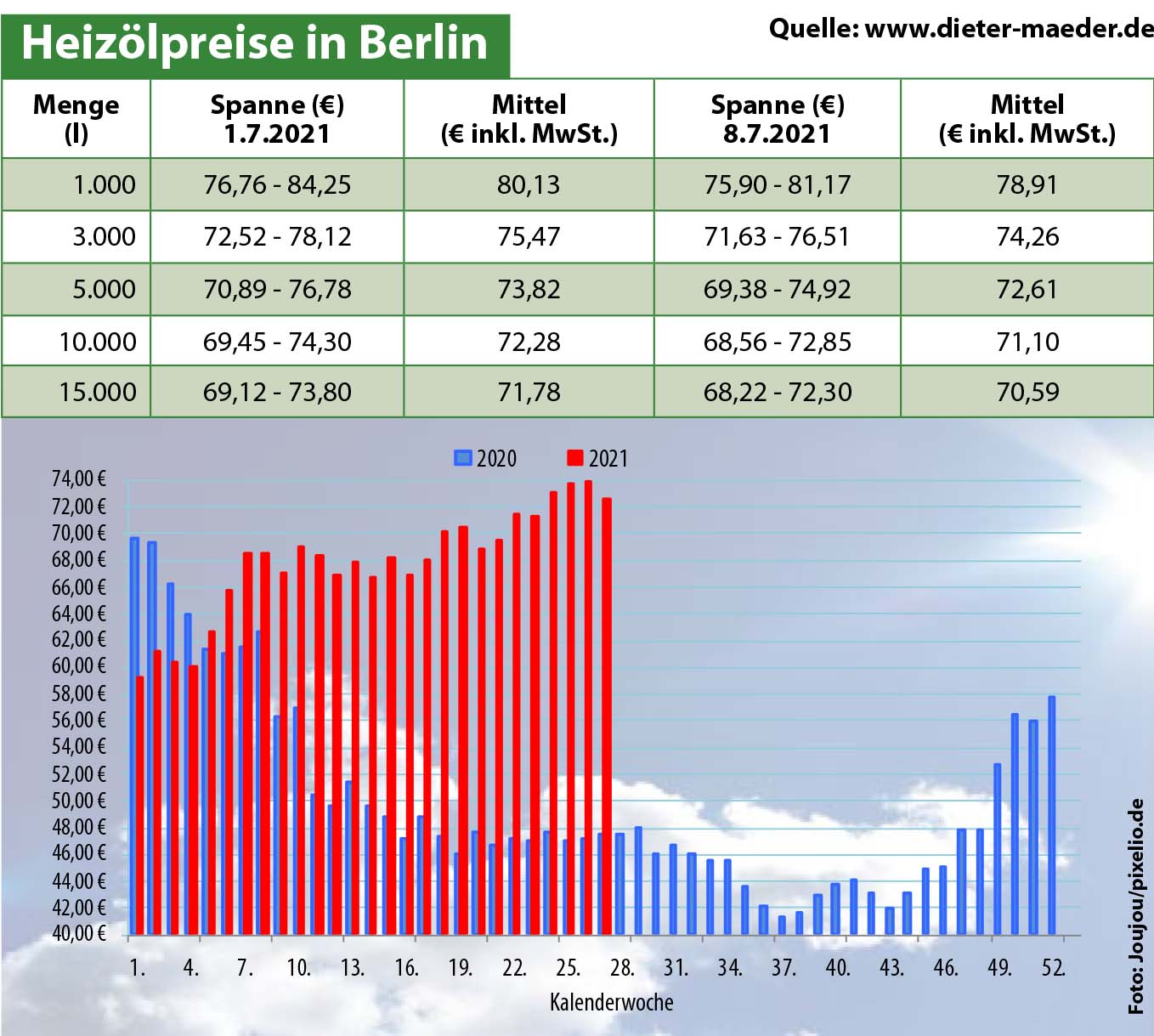 Heizölpreise