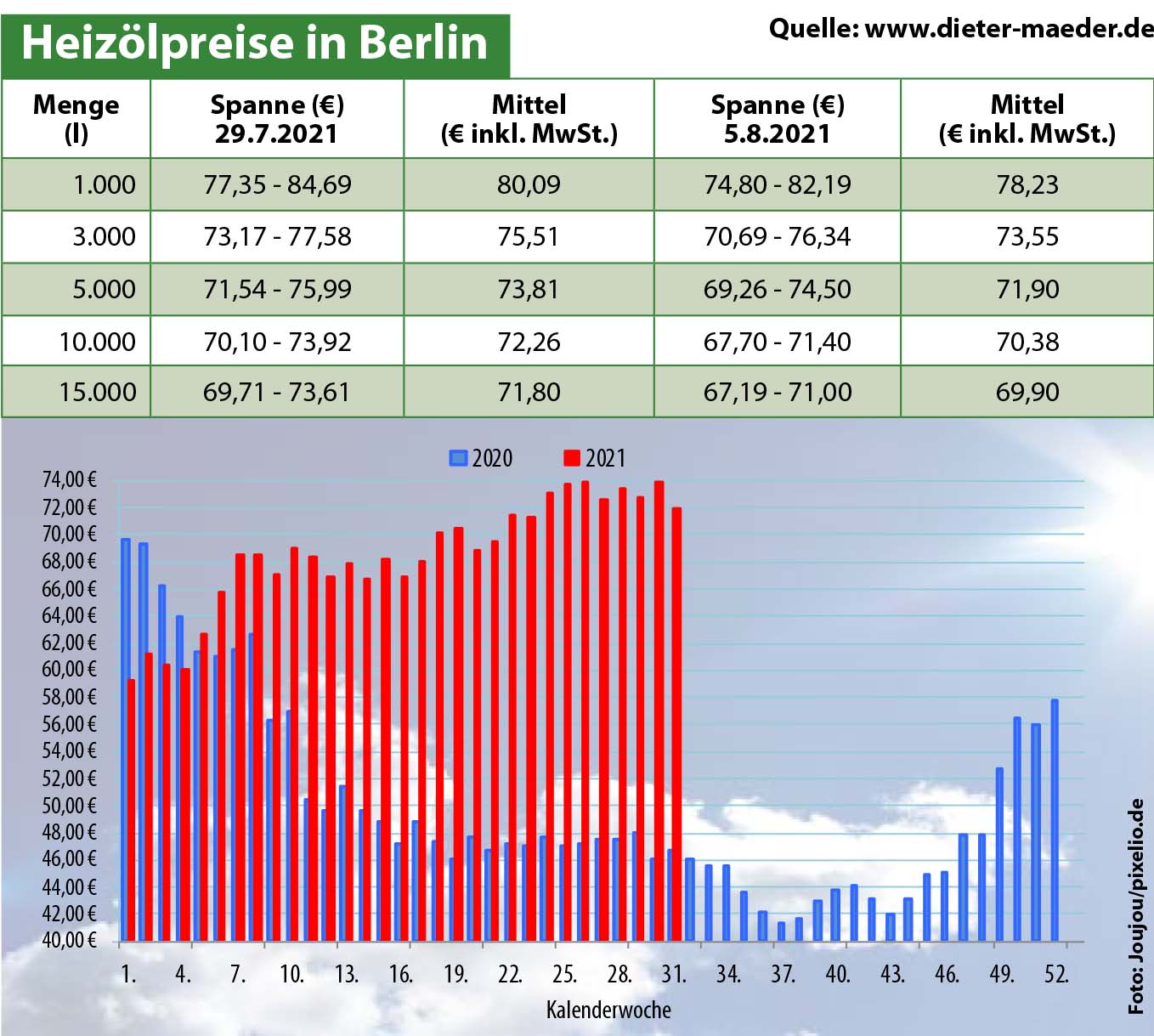 Heizölpreise