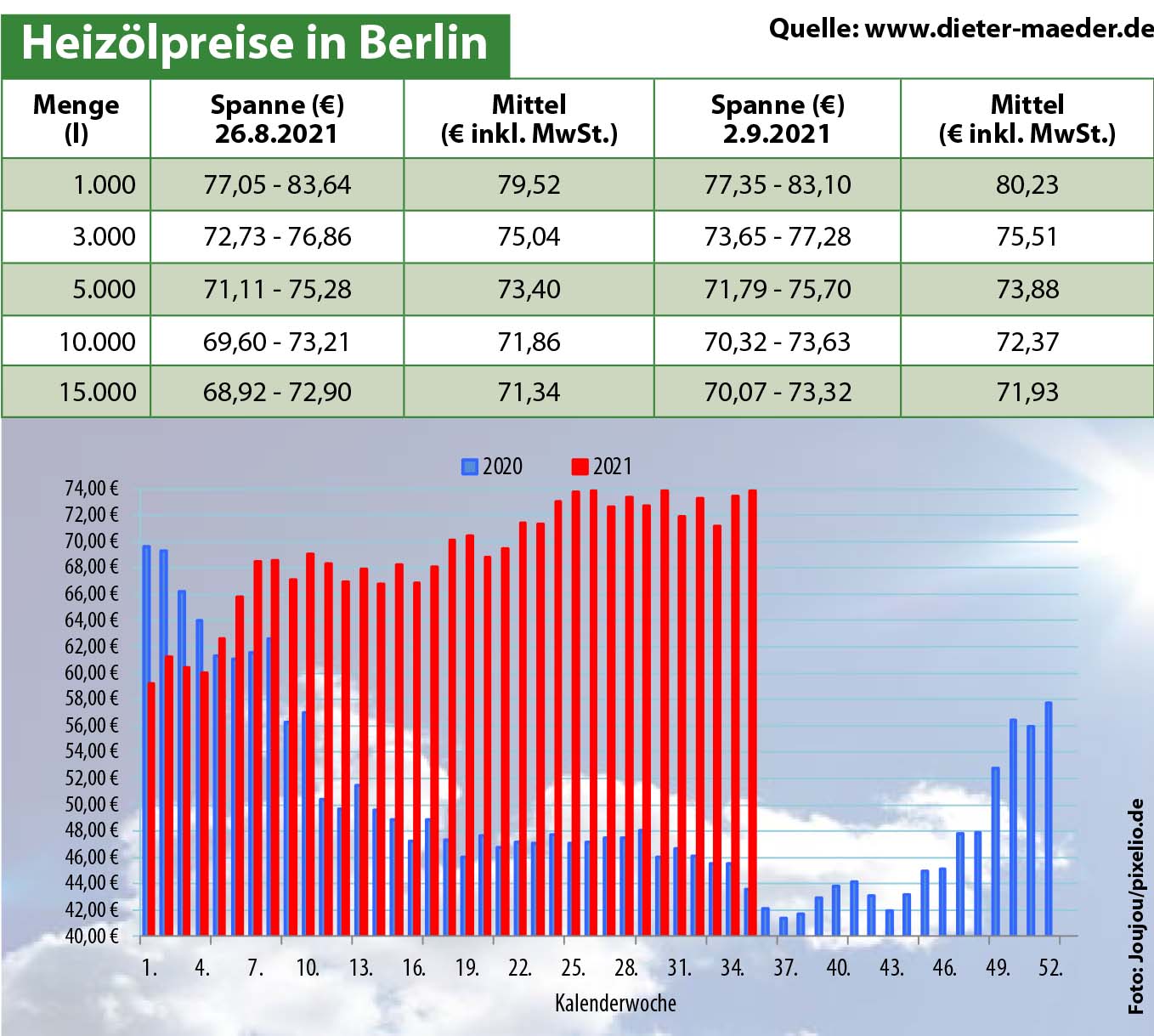 Heizölpreise