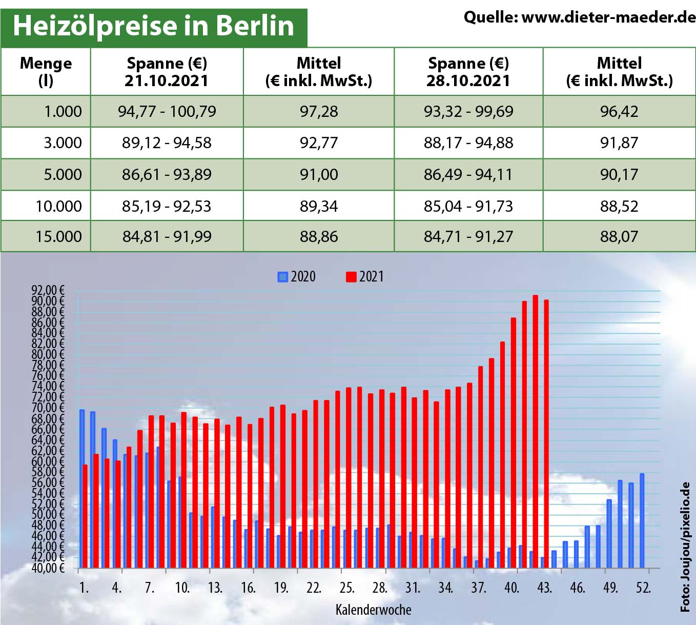 Heizölpreise