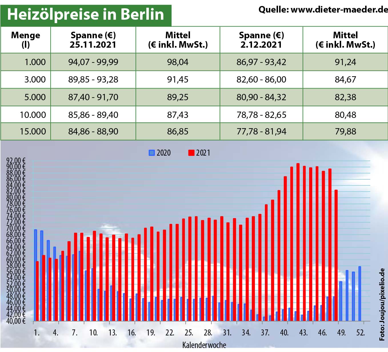 Heizölpreise