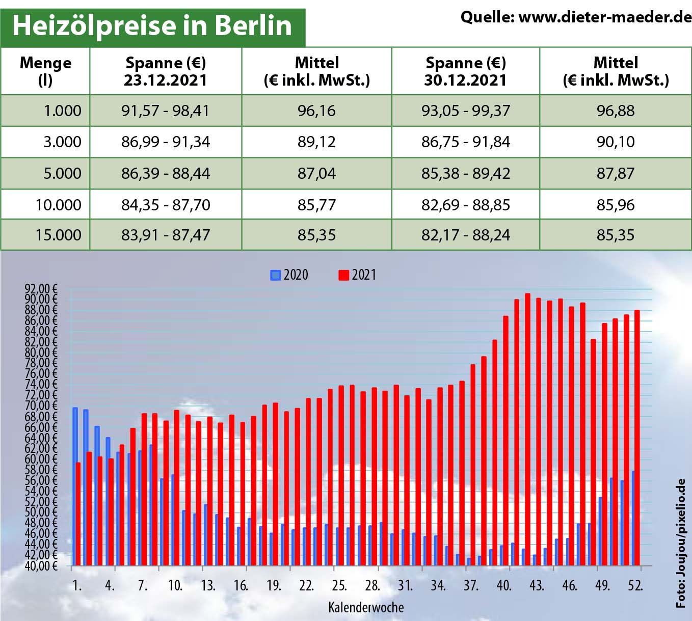 Heizölpreise