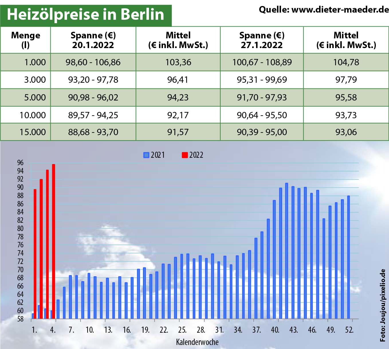 Heizölpreise