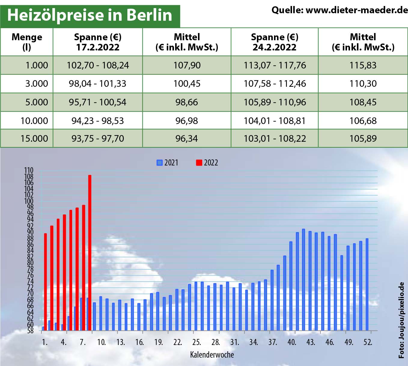 Heizölpreise