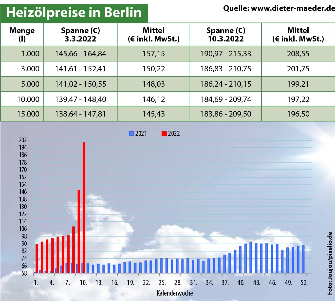 Heizölpreise