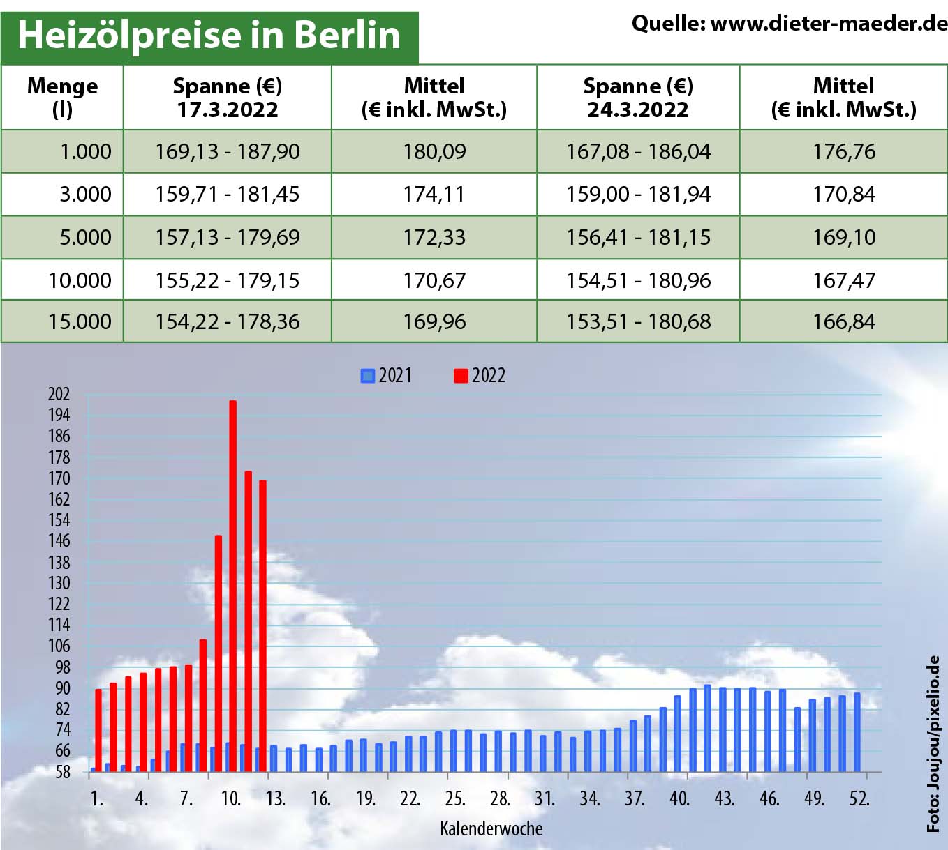 Heizölpreise