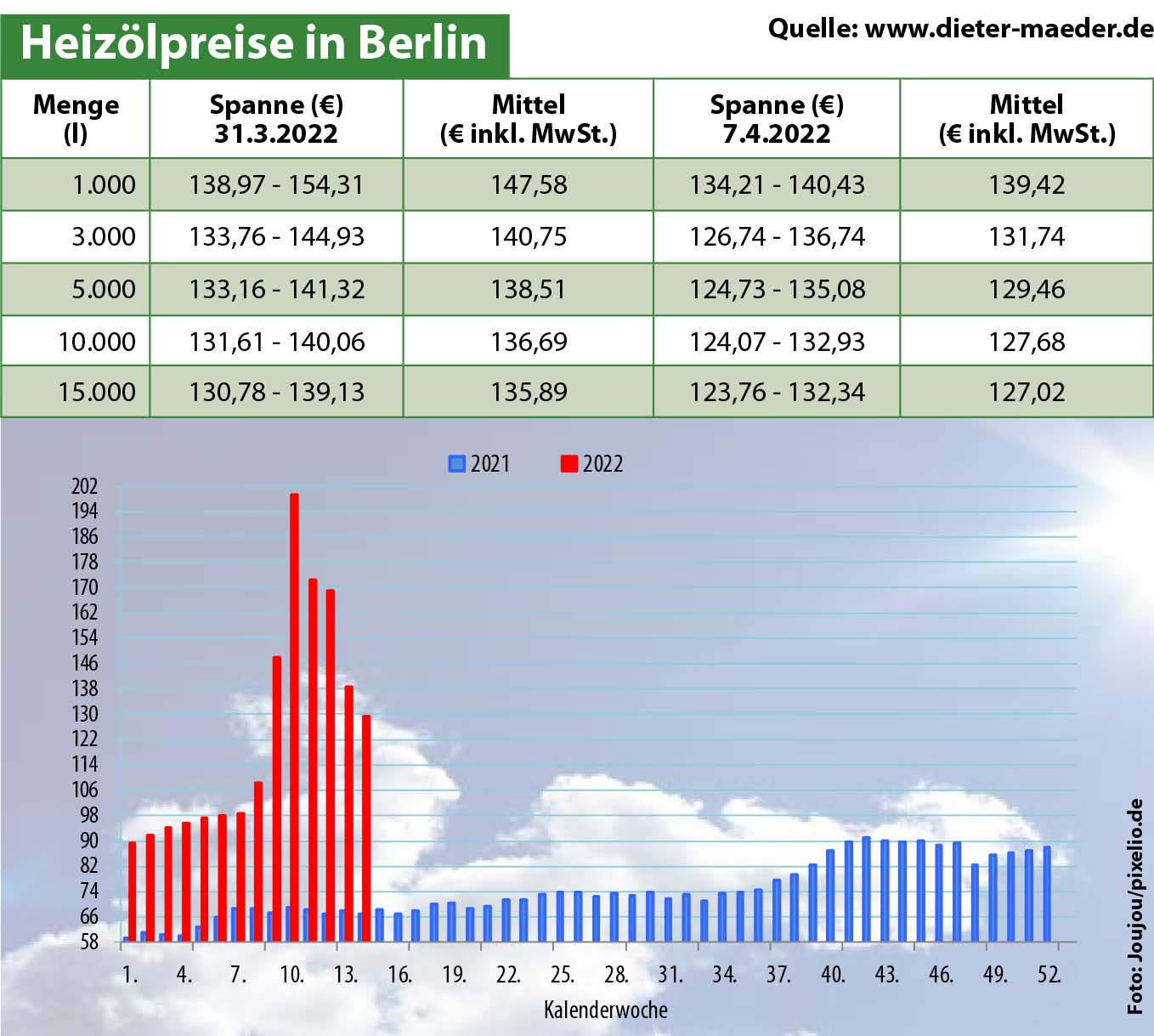 Heizölpreise