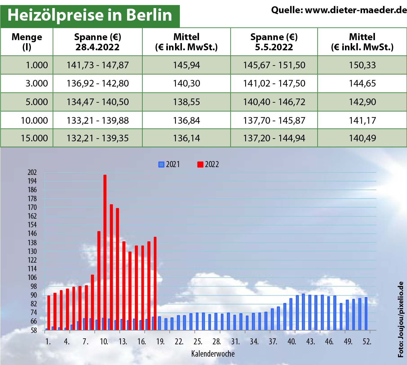 Heizölpreise