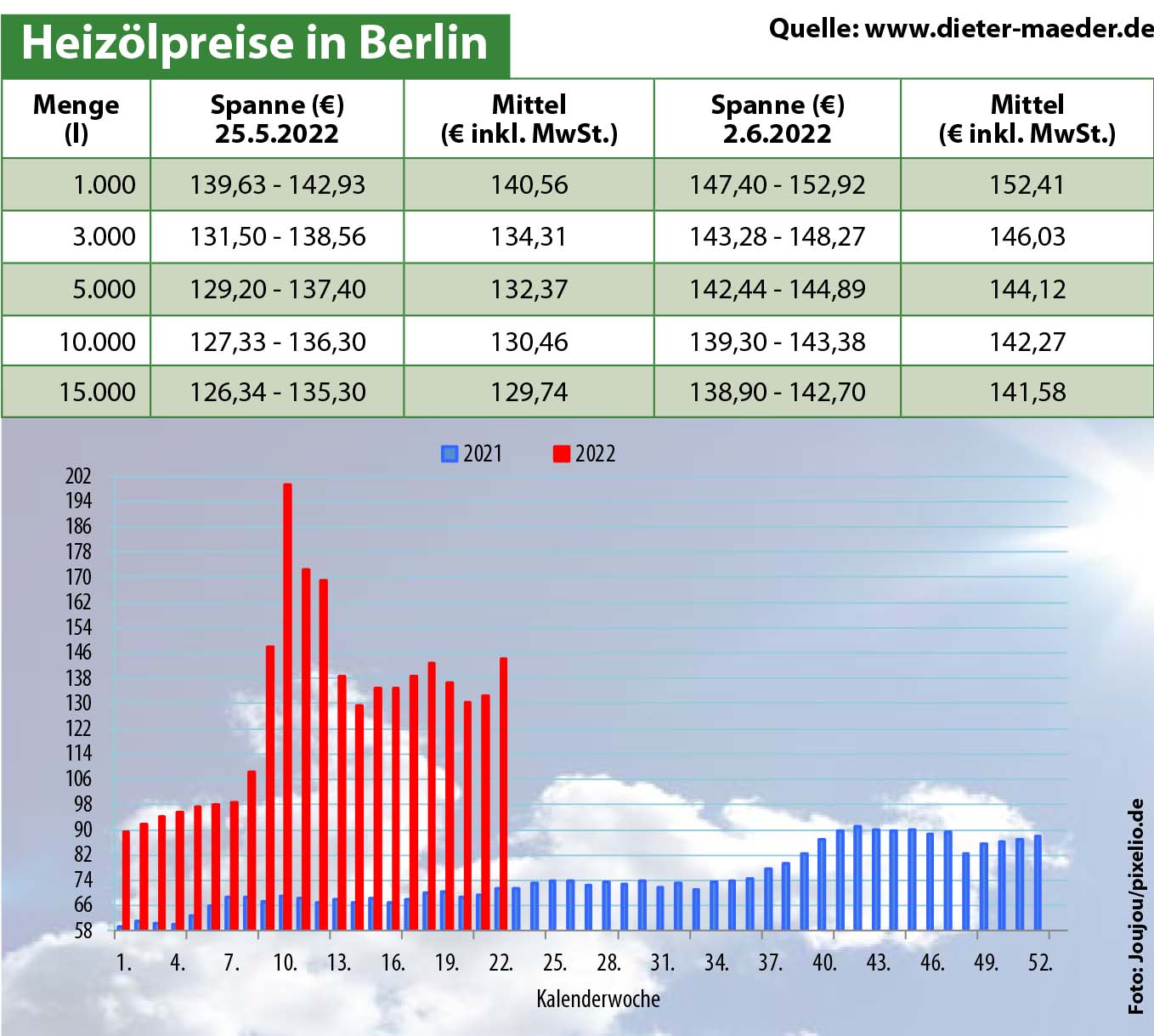 Heizölpreise