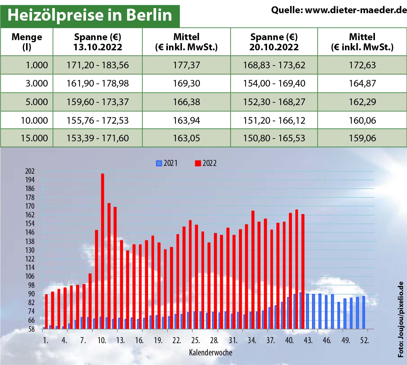 Heizölpreise