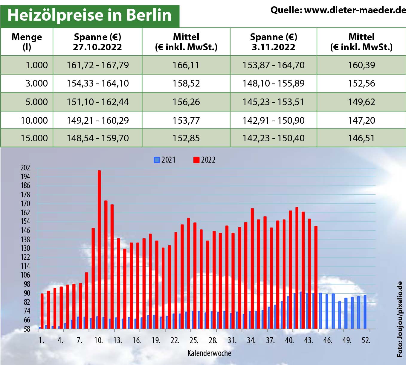 Heizolpreise