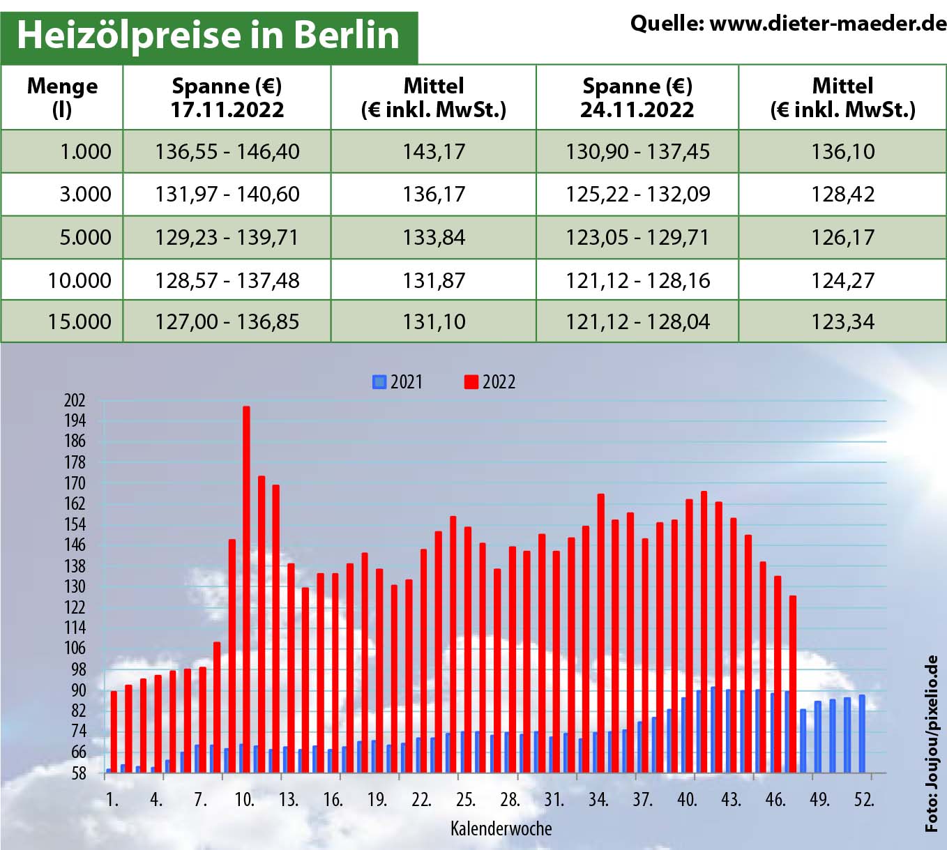 Heizölpreise