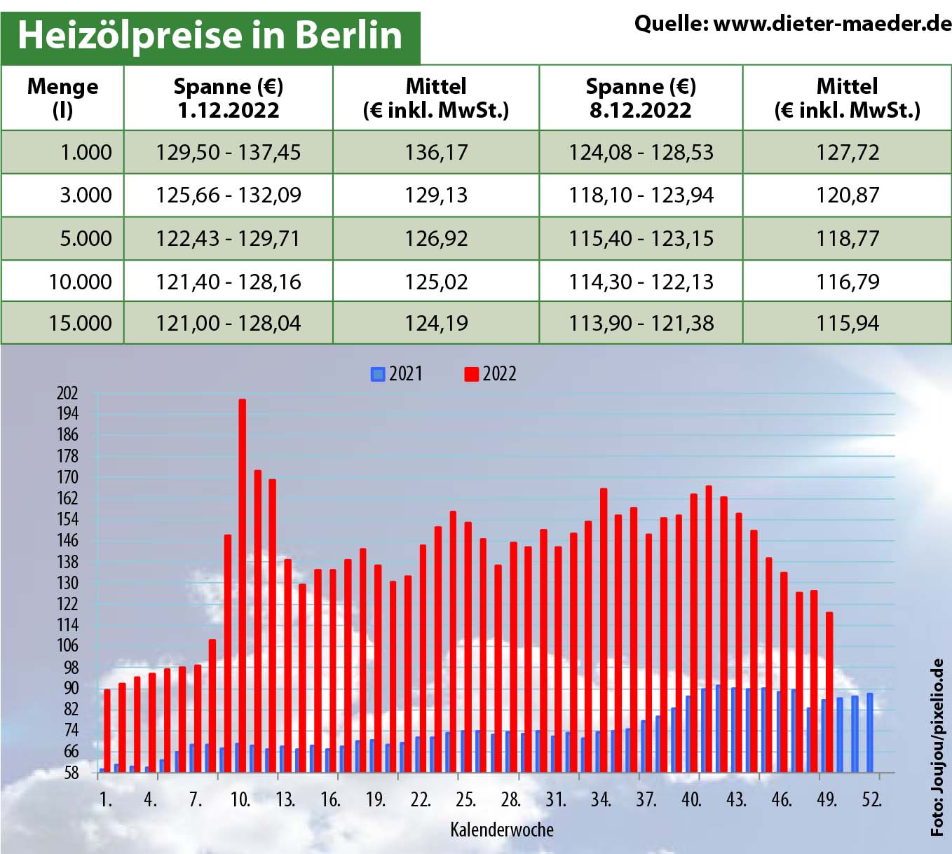 Heizölpreise