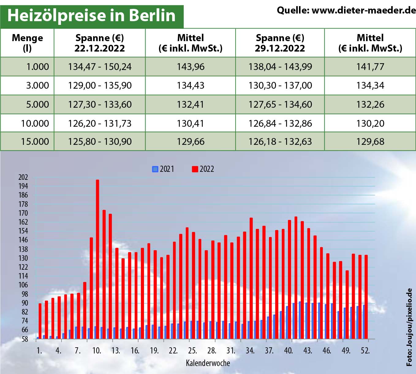 Heizölpreise