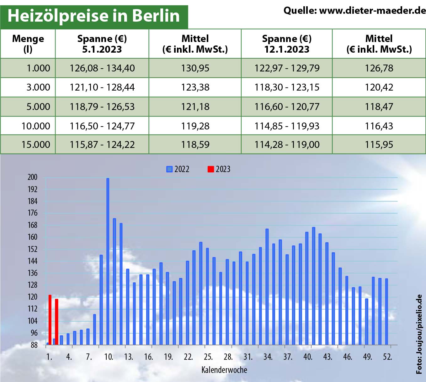 Heizölpreise