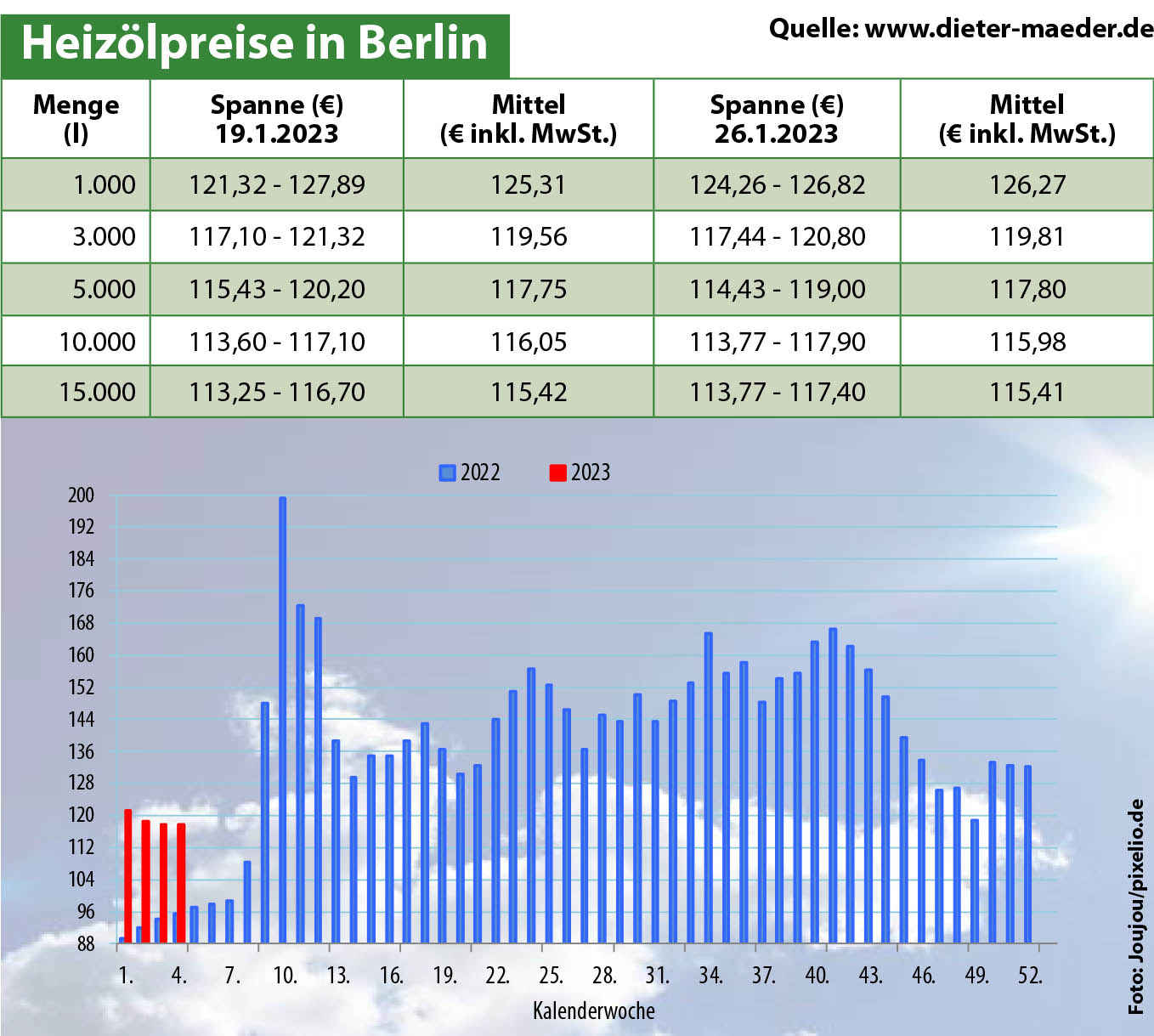 Heizölpreise