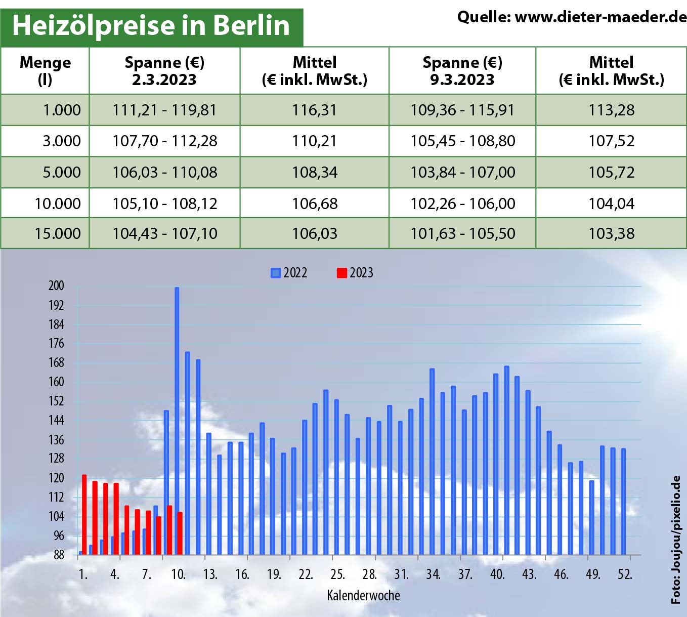 Heizölpreise