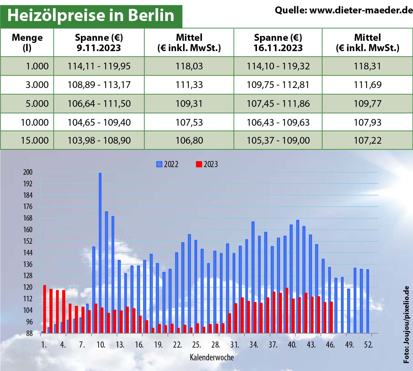 Heizölpreise