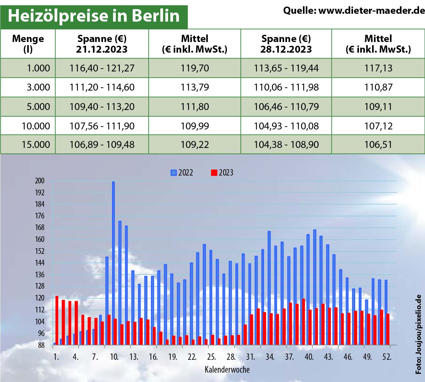 Heizölpreise