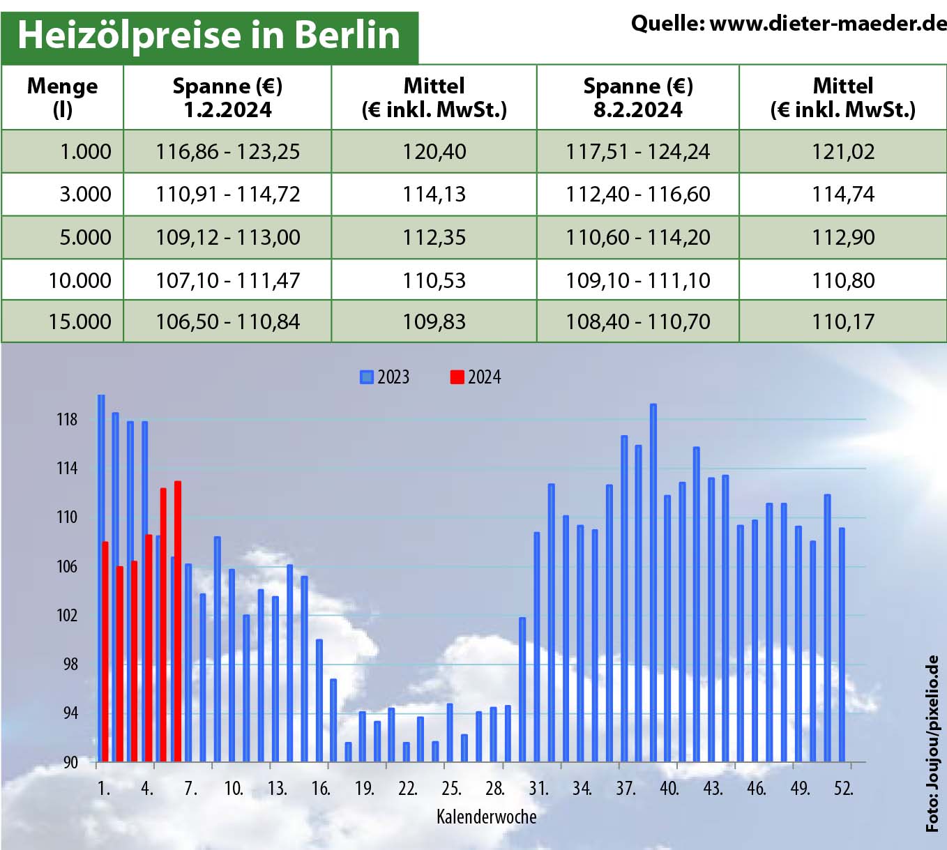 Heizölpreise