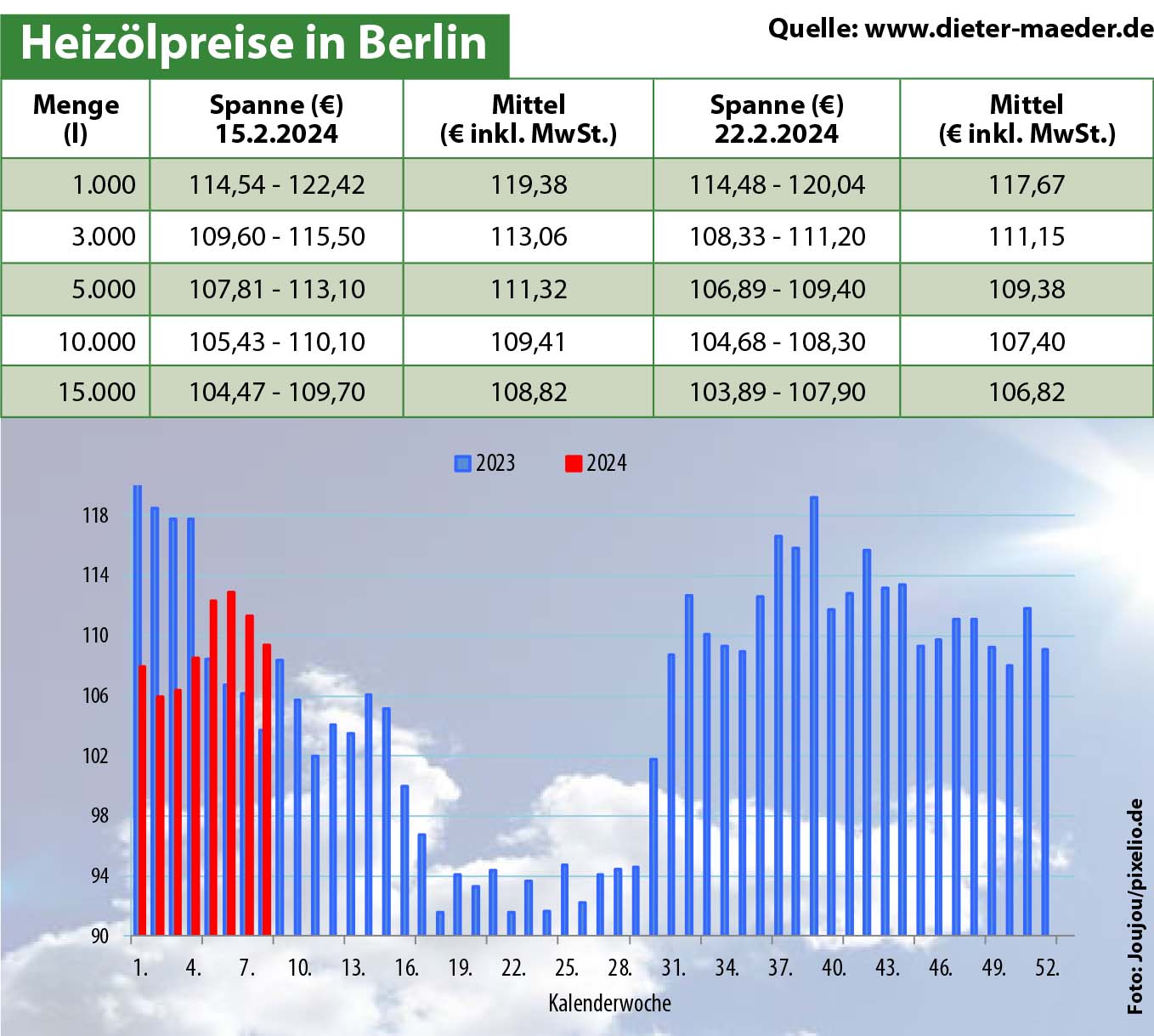 Heizölpreise