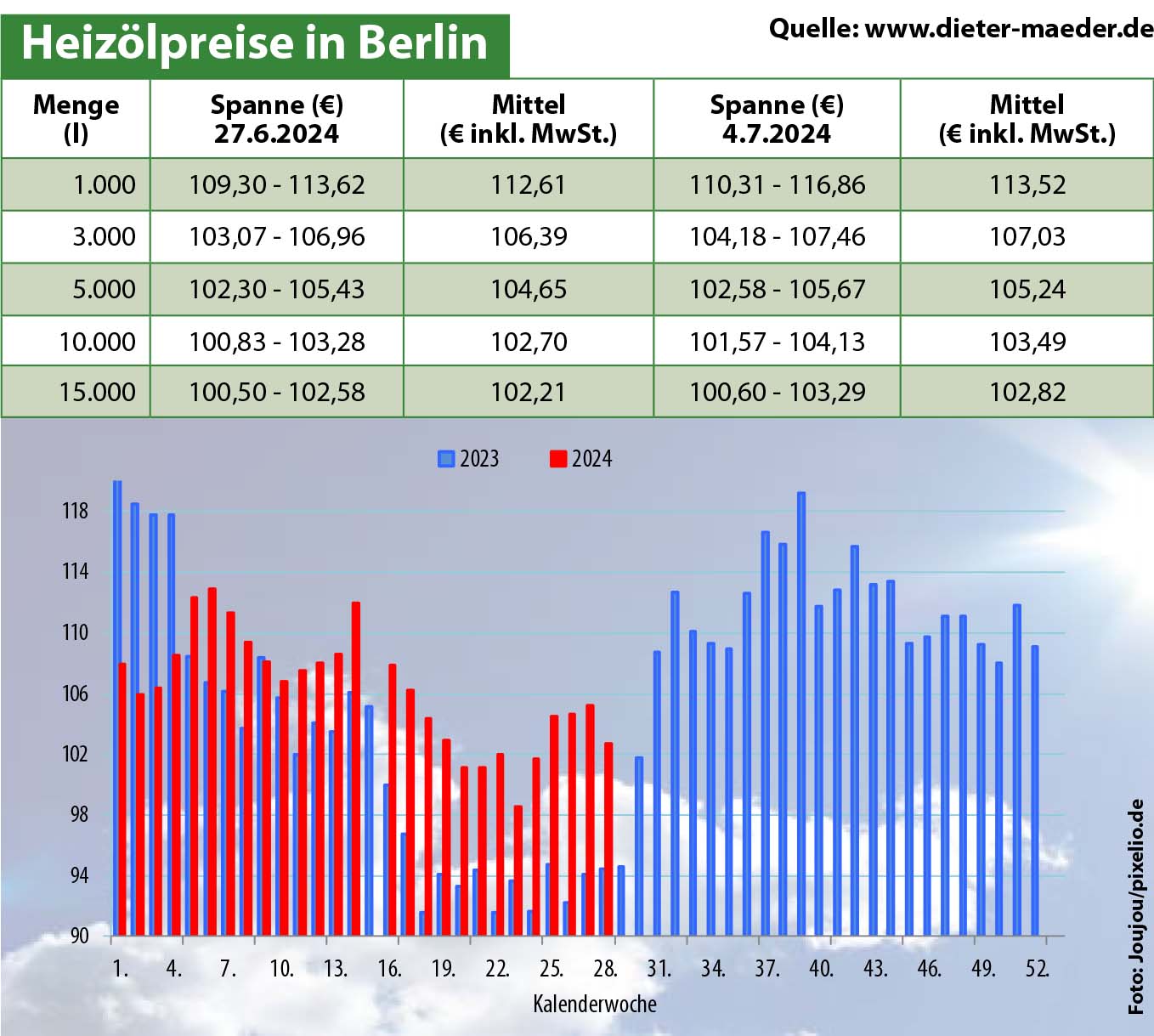 Heizölpreise