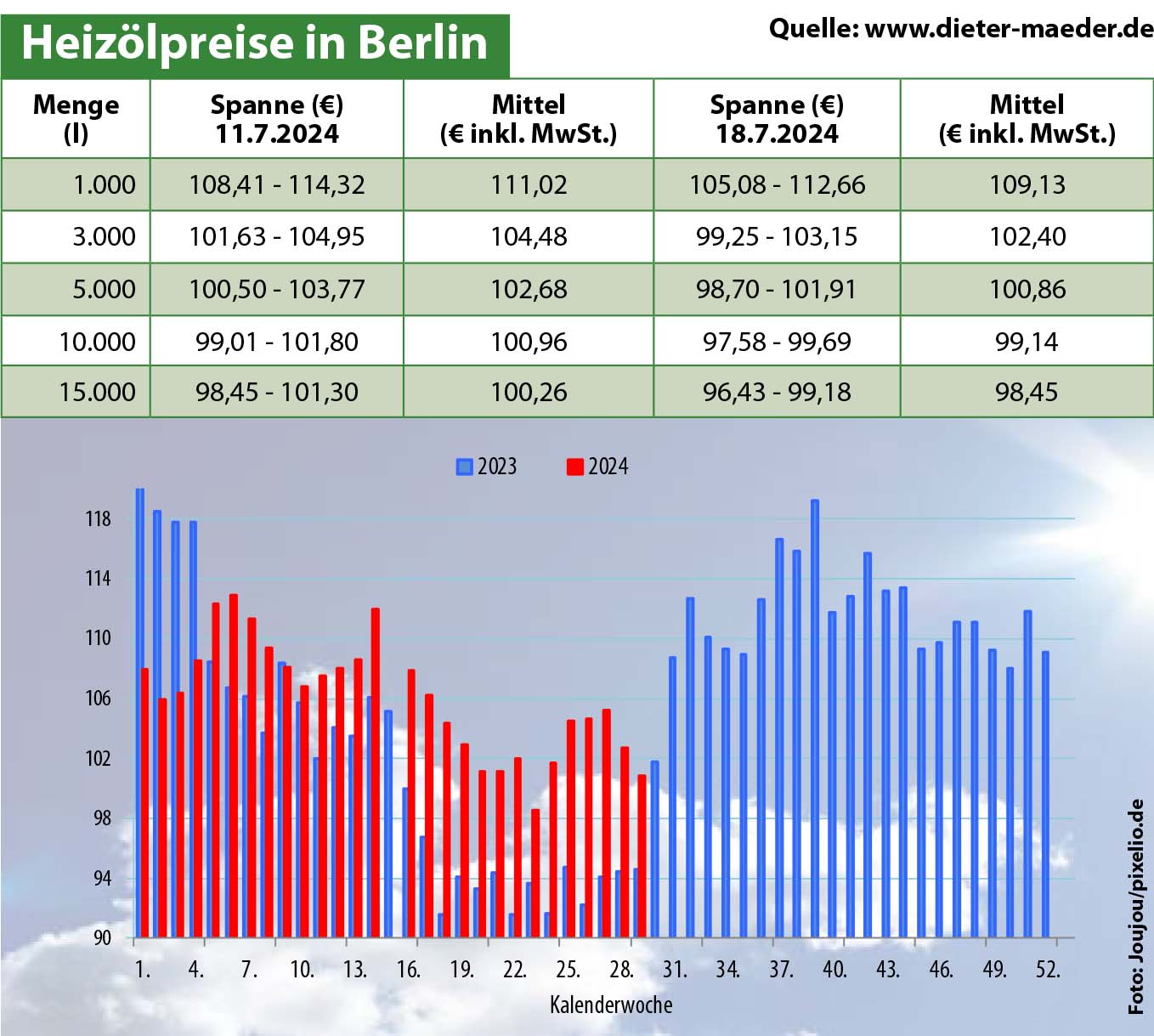 Heizölpreise