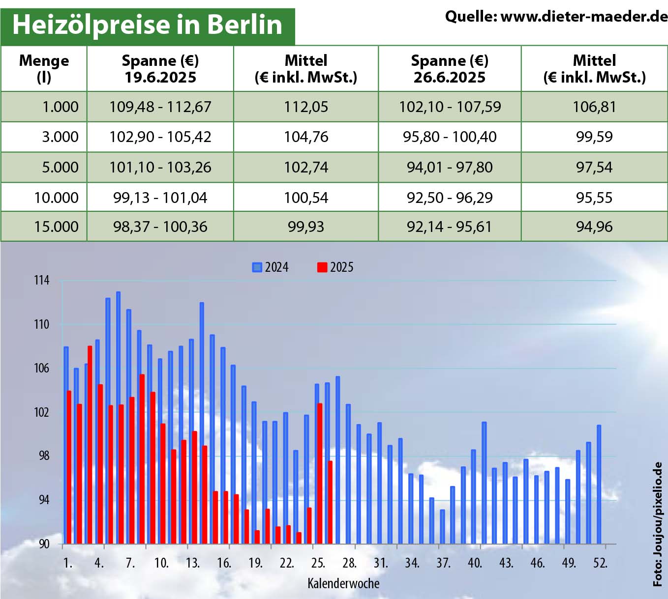 Heizölpreise
