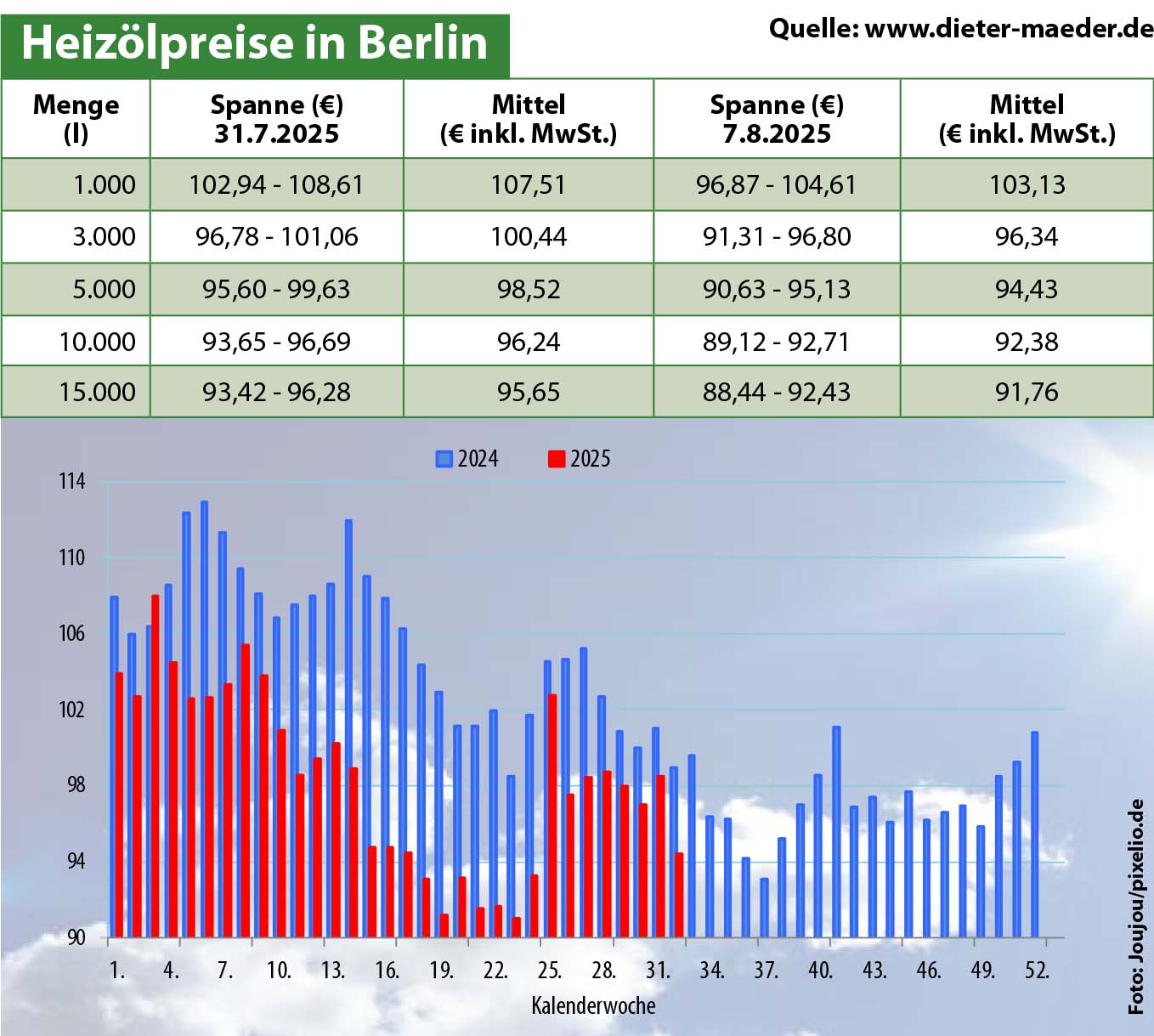 Heizölpreise