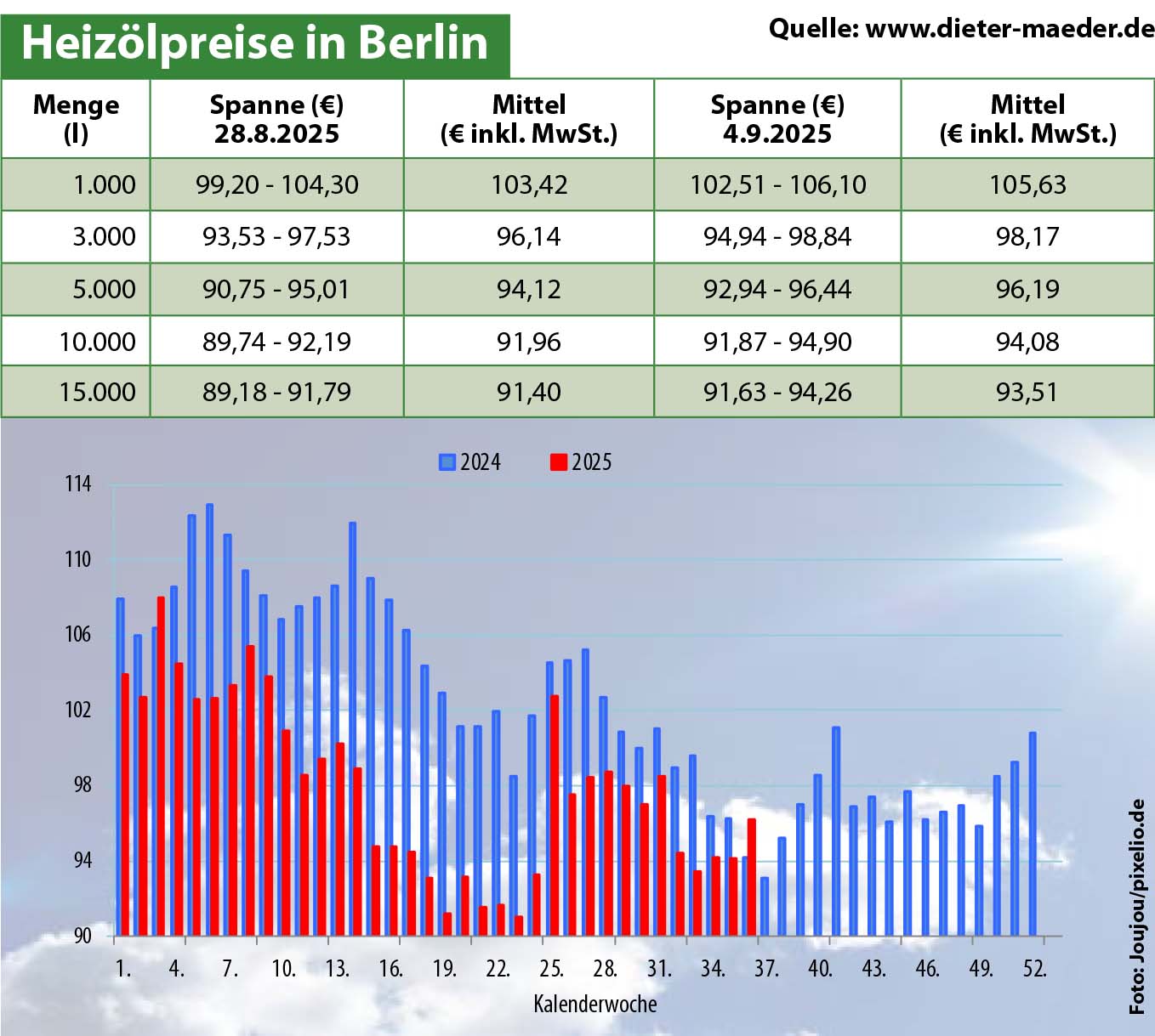 Heizölpreise