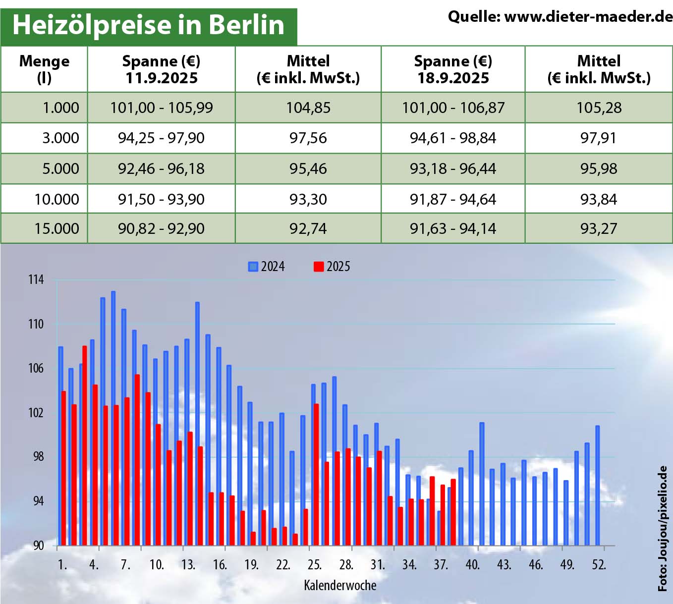 Heizölpreise