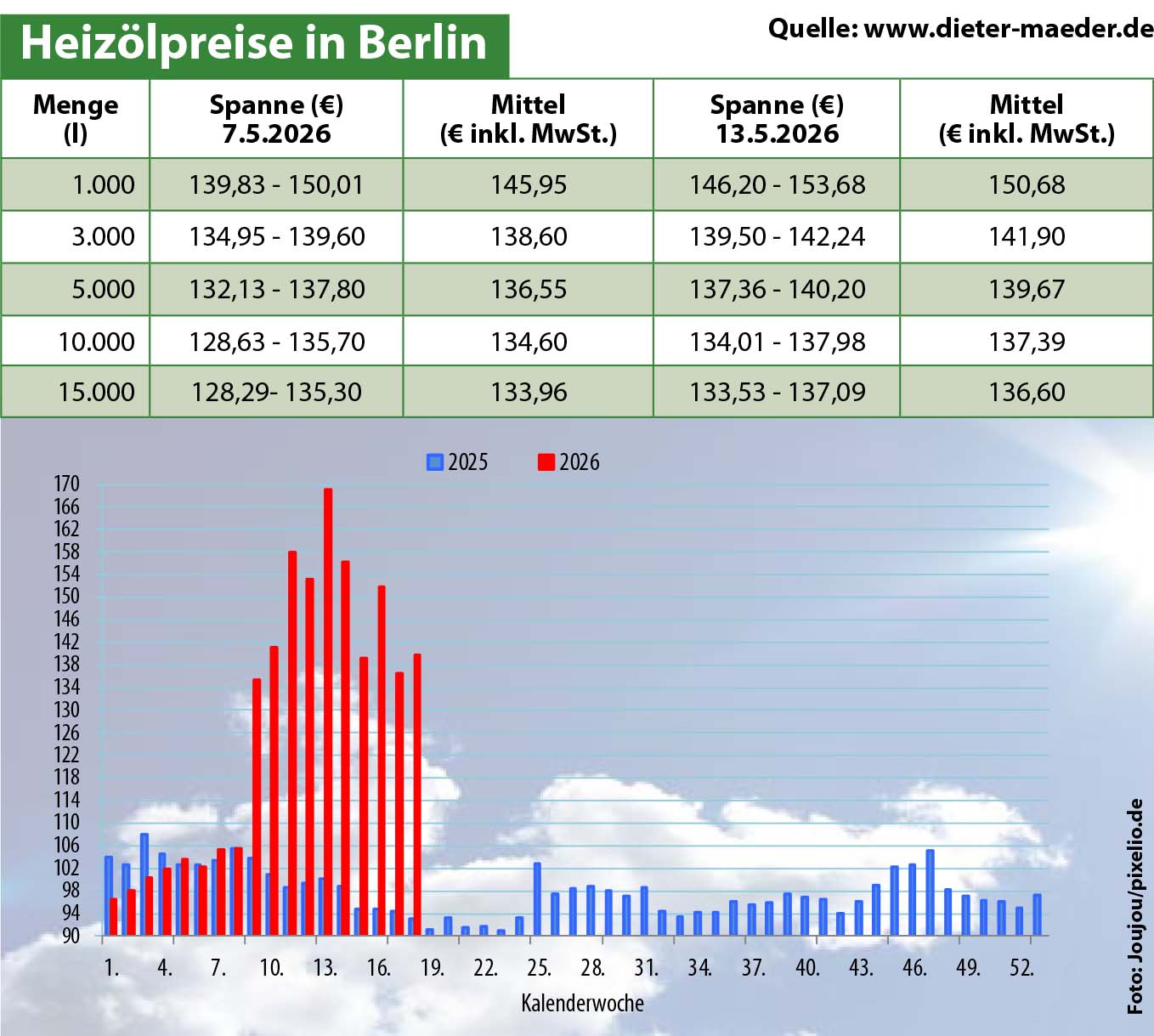Heizölpreise