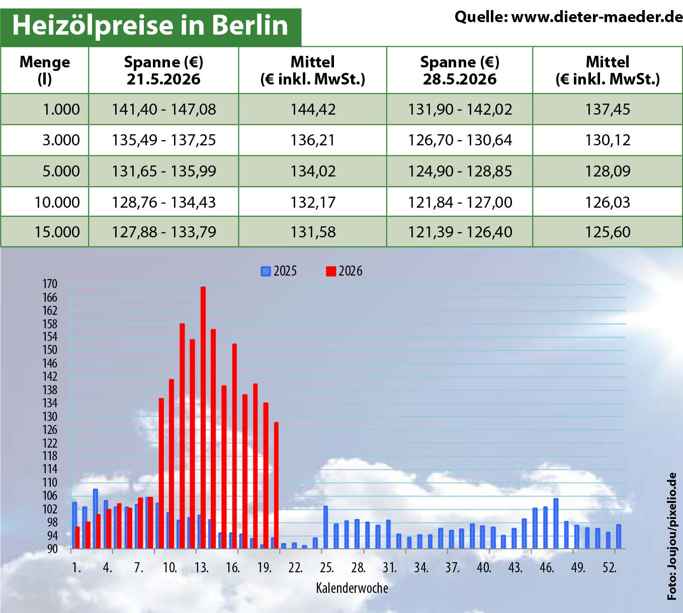 Heizölpreise