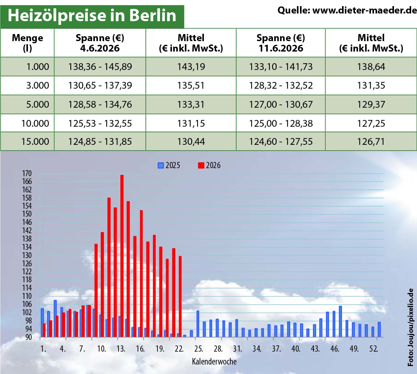 Heizölpreise