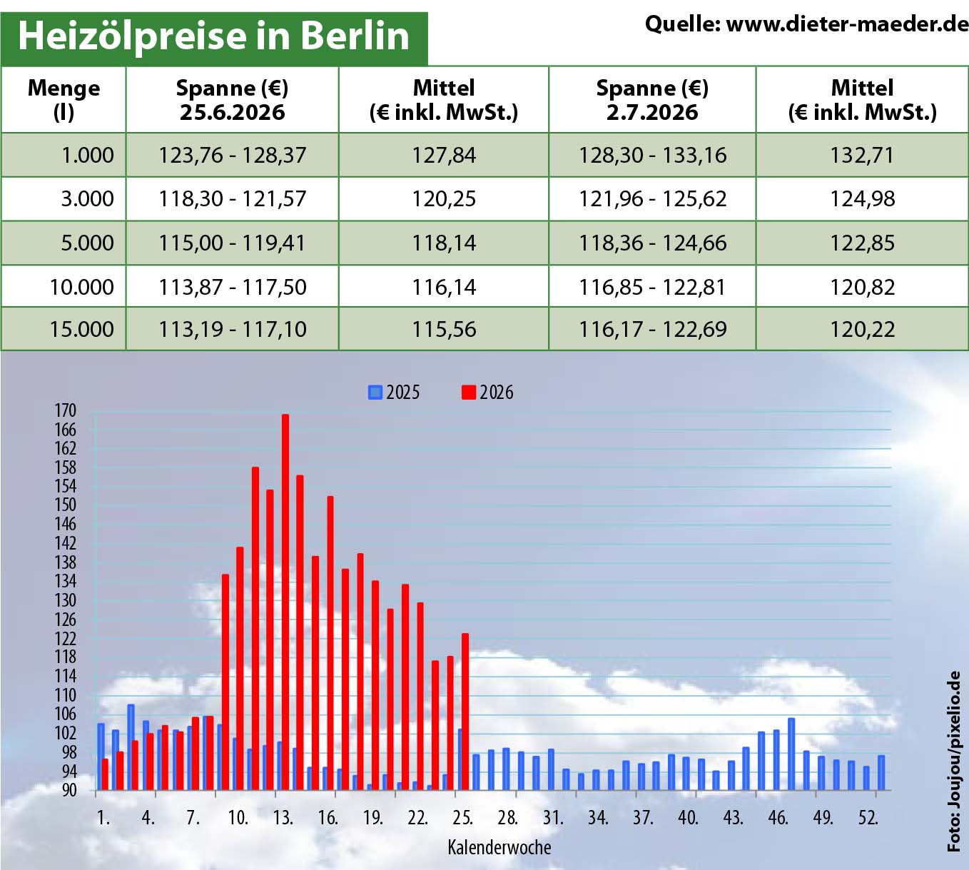 Heizölpreise