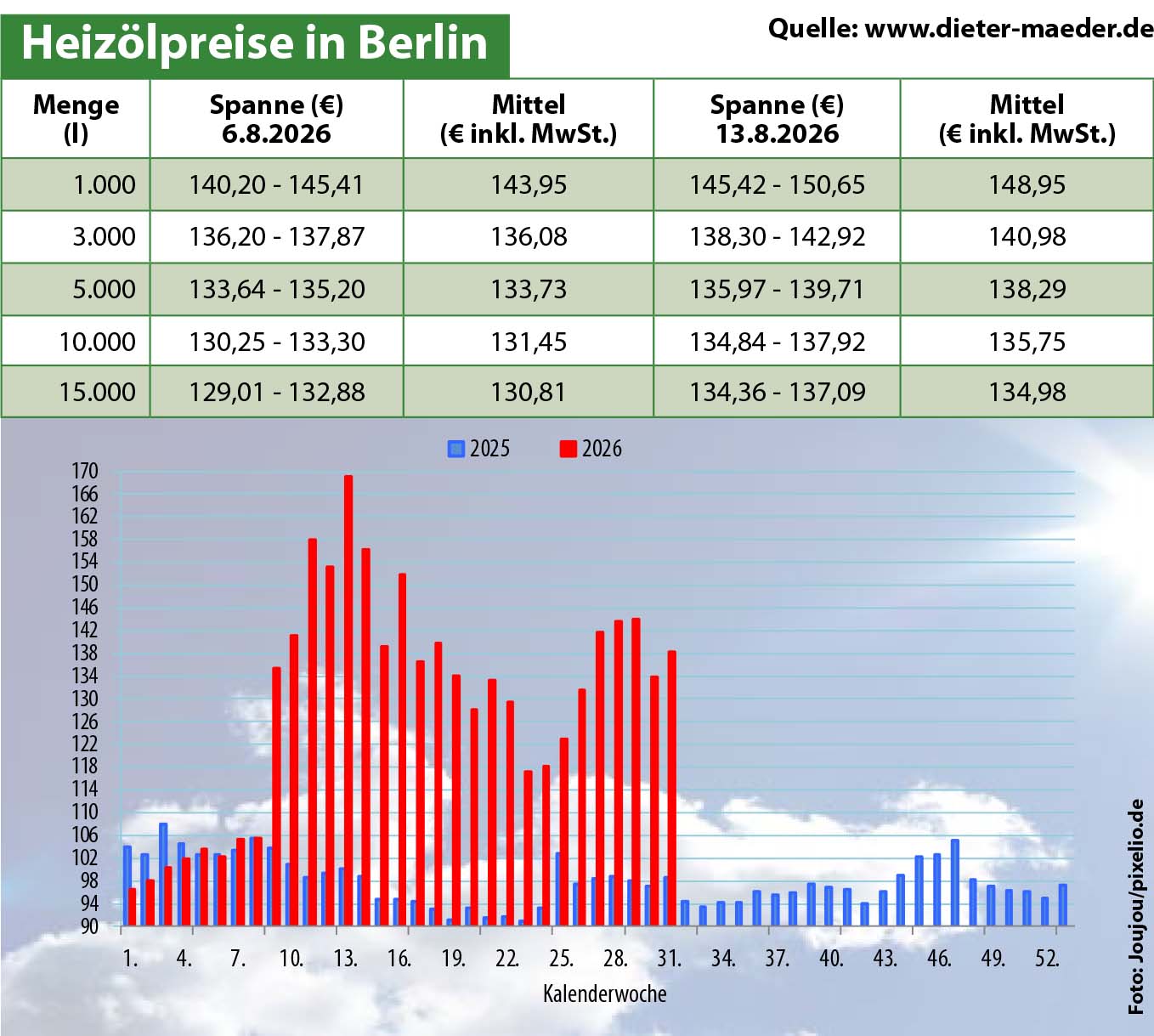 Heizölpreise