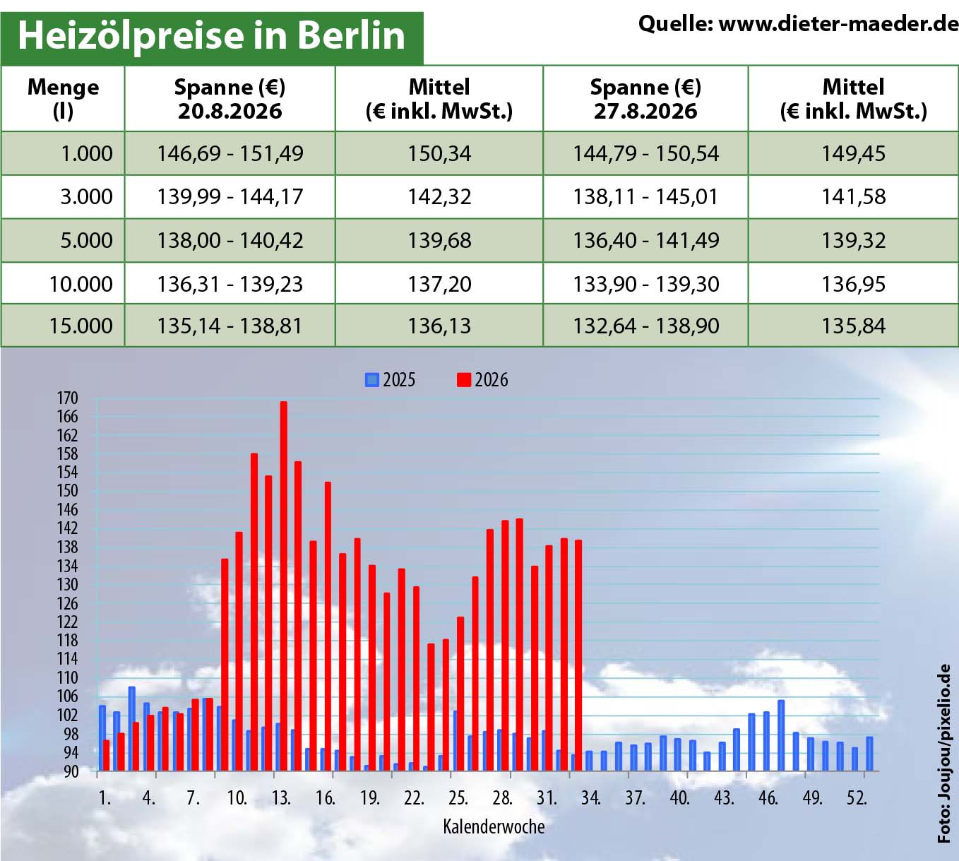Heizölpreise